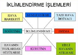 İklimlendirme nasıl yapılır